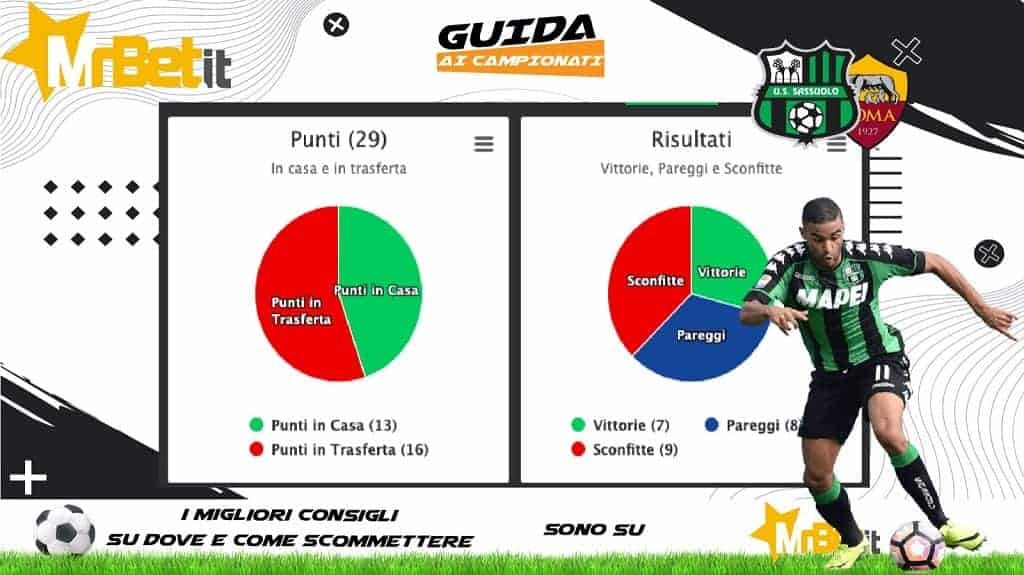Scheda 11-2-2022: Sassuolo-Roma