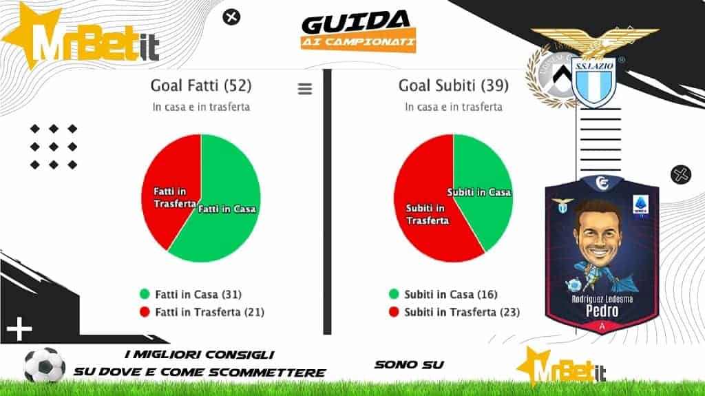 Scheda 18-2-2022: Udinese-Lazio
