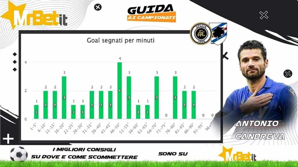Scheda 20-1-2022: Spezia-Sampdoria