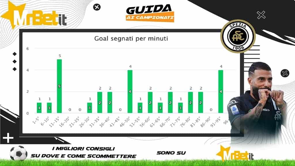 Scheda 24-2-2022: Spezia
