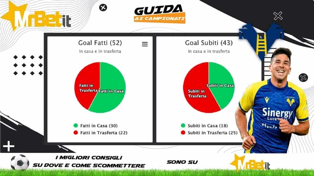 Scheda 3-3-2022: Verona