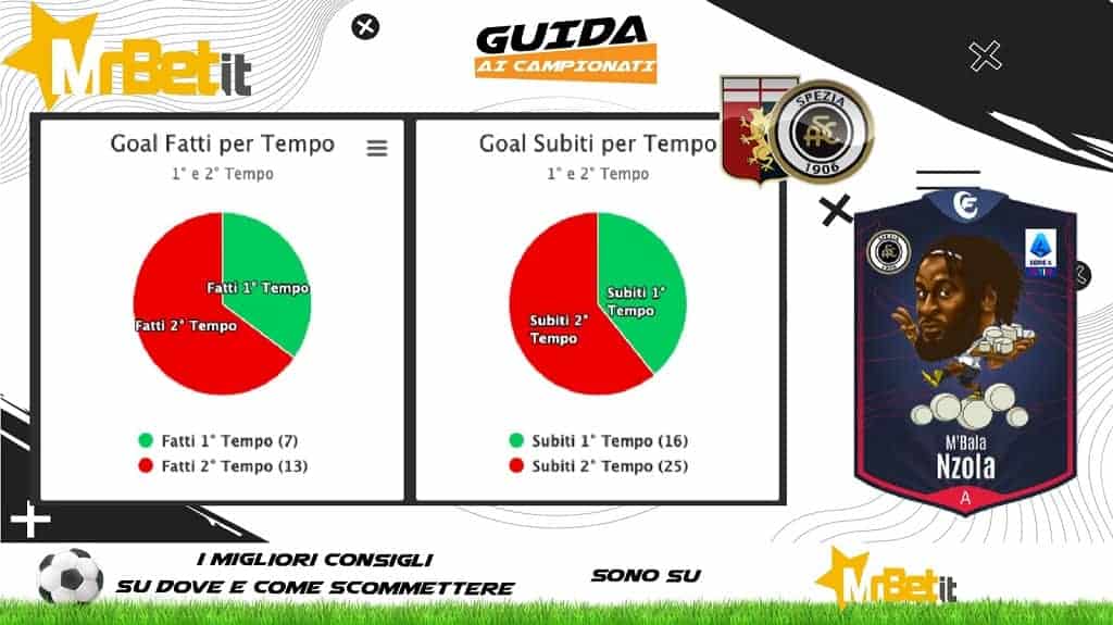 Scheda 8-1-2022: Genoa-Spezia