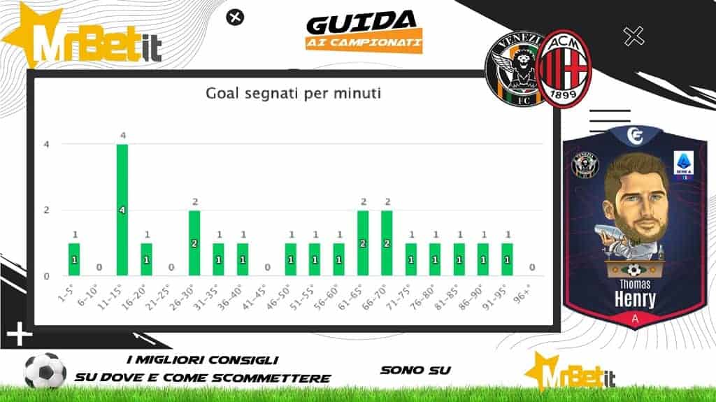 Scheda 8-1-2022: Venezia-Milan